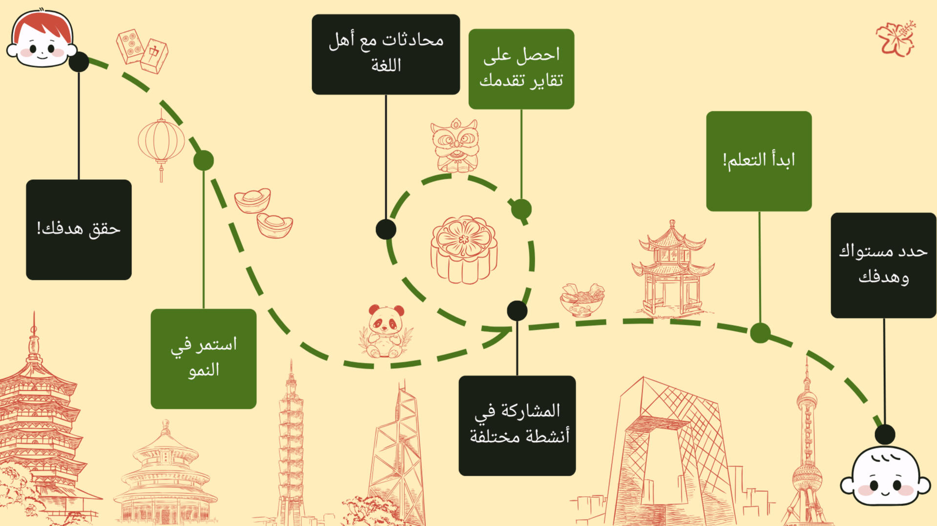 The Karkade Learning Roadmap Karkade offers a smooth learning roadmap going from deciding your goal and conversing with natives, to achieving your learning goals.